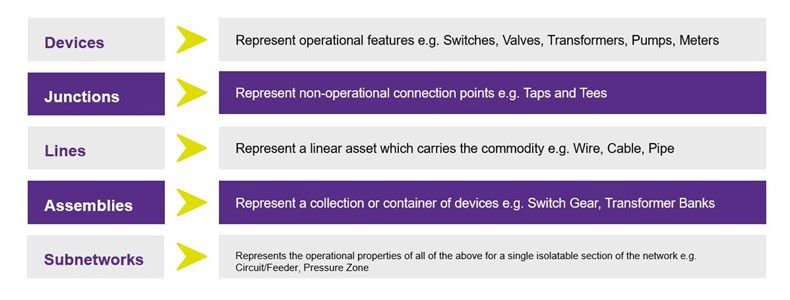 Esri Utility Network Networks